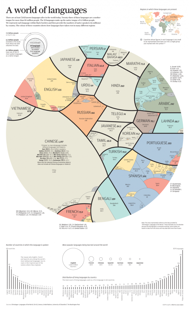 world of languages spoken